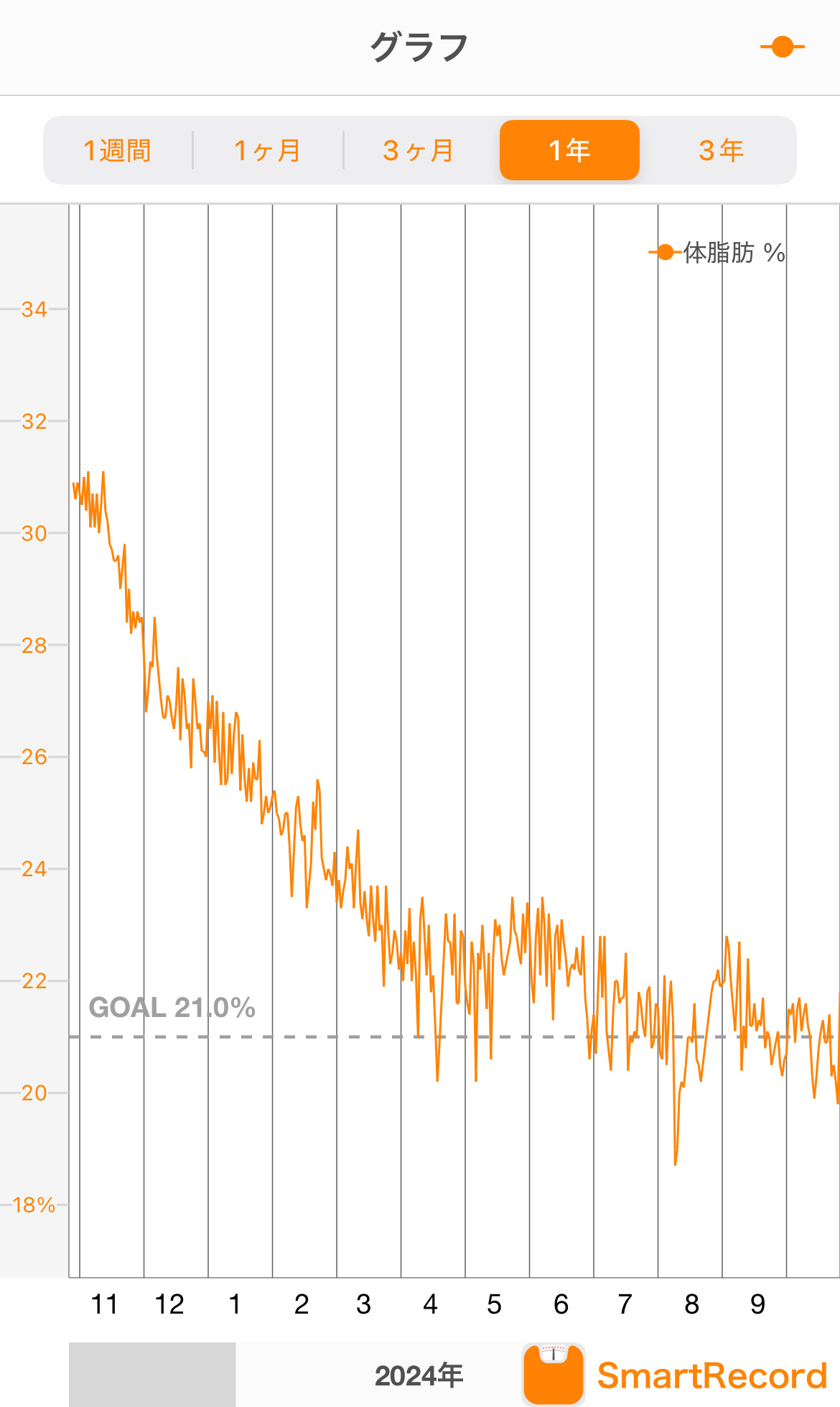 格闘技エクササイズ【体脂肪の変化】